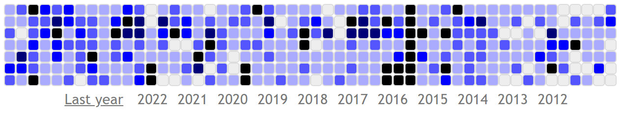Activity chart preview